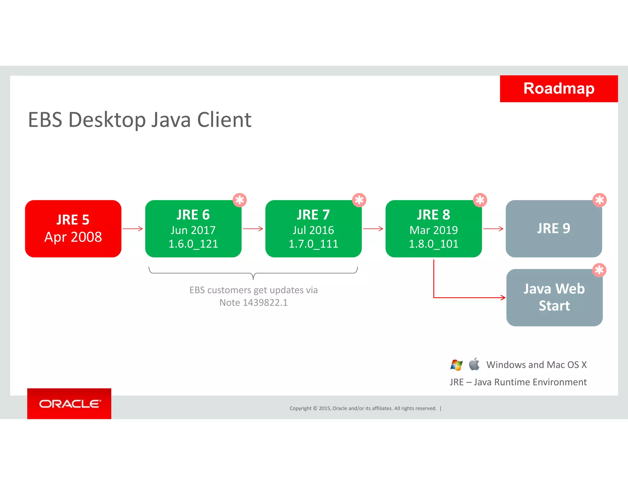 EBS Desktop Java Client
Roadmap
EBS Desktop Java Client
JRE 5
Apr 2008
JRE 6
Jun 2017
1 6 0 121
JRE 7
Jul 2016
1 7 0 111
JRE 8
Mar 2019
1 8 0 101
JRE 9
 
p 1.6.0_121 1.7.0_111 1.8.0_101
EBS customers get updates via 
Note 1439822 1
Java Web 
S

Note 1439822.1 Start
Copyright © 2015, Oracle and/or its affiliates. All rights reserved.  |
JRE – Java Runtime Environment 
Windows and Mac OS X
 