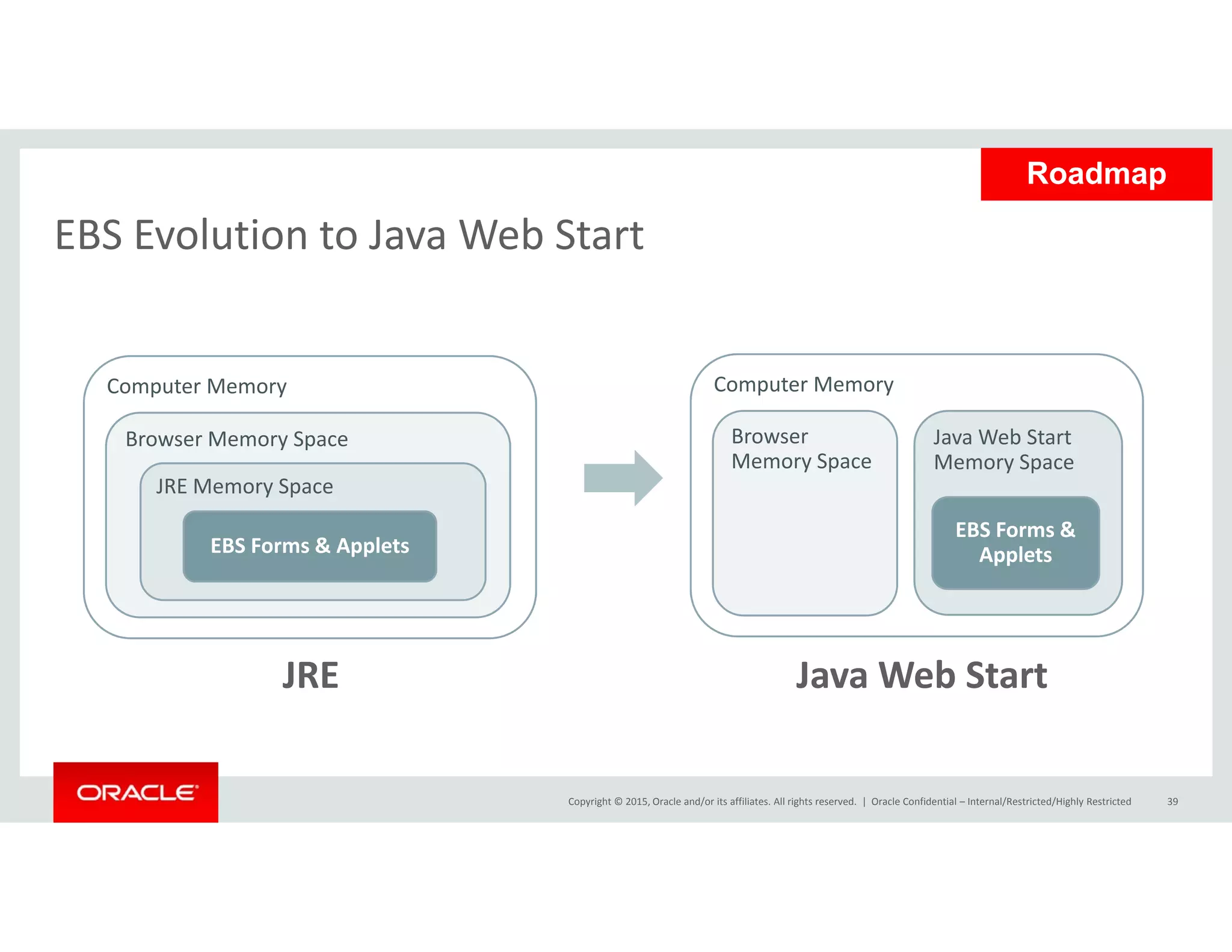EBS Evolution to Java Web Start
Roadmap
EBS Evolution to Java Web Start
Computer Memory
Browser Memory Space
Computer Memory
Browser 
Memory Space
Java Web Start 
Memory Space
JRE Memory Space
EBS Forms & Applets
EBS Forms & 
Applets
JRE Java Web Start
Copyright © 2015, Oracle and/or its affiliates. All rights reserved.  | Oracle Confidential – Internal/Restricted/Highly Restricted 39
 