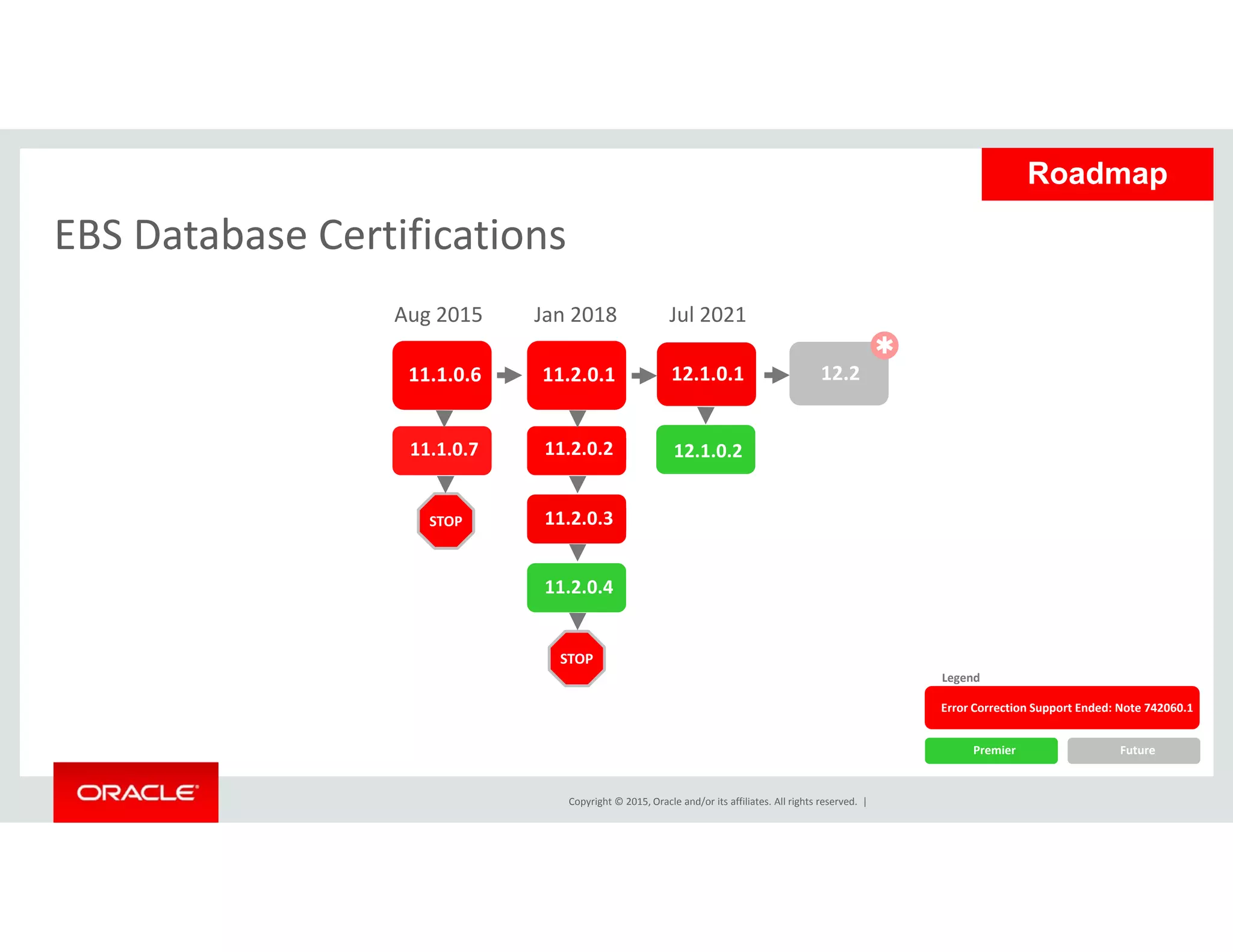 EBS Database Certifications
Roadmap
EBS Database Certifications
Aug 2015 Jan 2018 Jul 2021

11.1.0.6 11.2.0.1
11.1.0.7 11.2.0.2 12.1.0.2
12.1.0.1 12.2
11.2.0.3
11.2.0.4
STOP
Legend
Error Correction Support Ended: Note 742060 1
11.2.0.4
STOP
Copyright © 2015, Oracle and/or its affiliates. All rights reserved.  |
Error Correction Support Ended: Note 742060.1
Premier Future
 