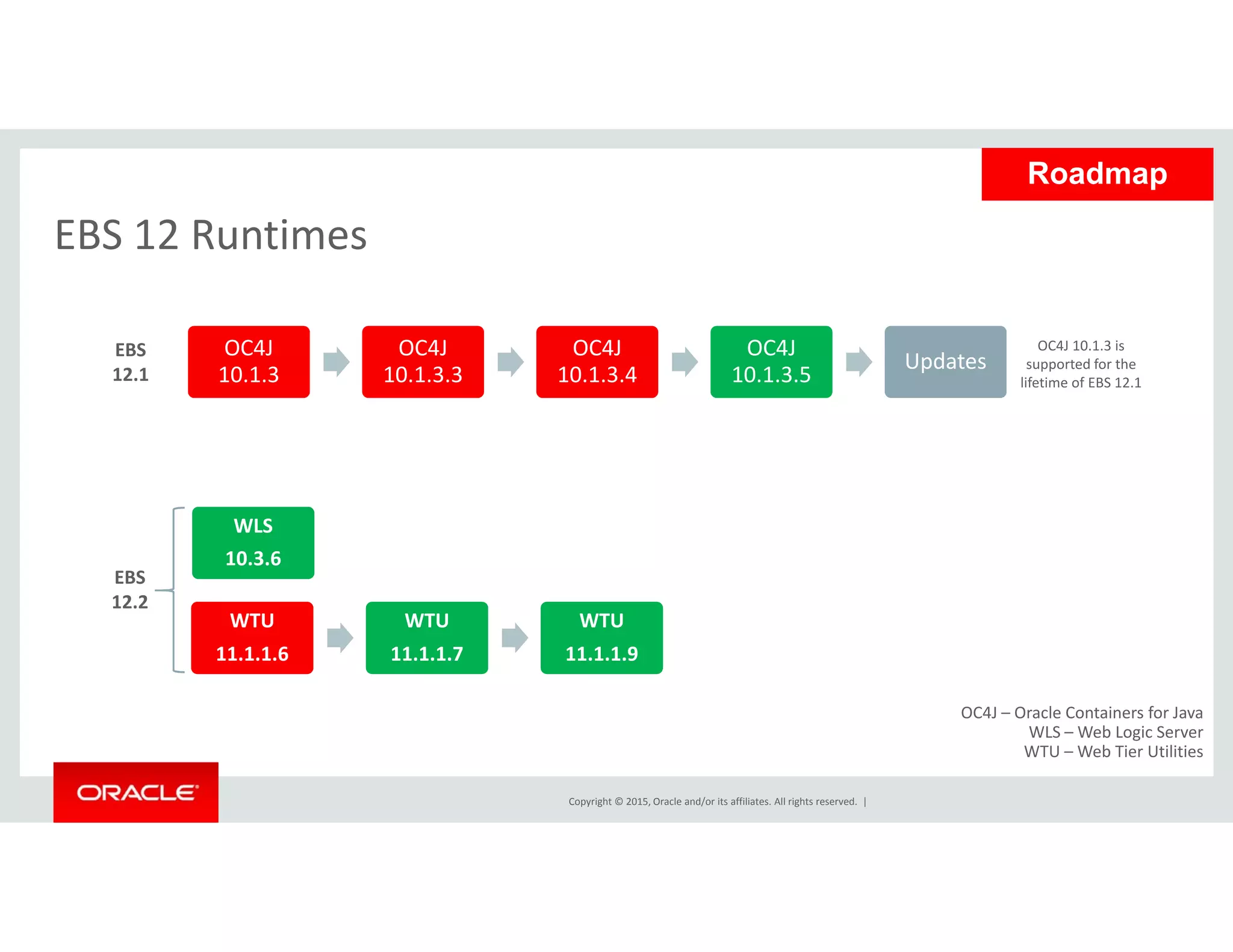 EBS 12 Runtimes
Roadmap
EBS 12 Runtimes
EBS  OC4J 10.1.3 is 
t d f th
OC4J  OC4J  OC4J  OC4J 
Updates12.1
supported for the 
lifetime of EBS 12.110.1.3 10.1.3.3 10.1.3.4 10.1.3.5
Updates
EBS 
WLS
10.3.6
12.2
l i f
WTU
11.1.1.6
WTU
11.1.1.7
WTU
11.1.1.9
Copyright © 2015, Oracle and/or its affiliates. All rights reserved.  |
OC4J – Oracle Containers for Java
WLS – Web Logic Server
WTU – Web Tier Utilities
 
