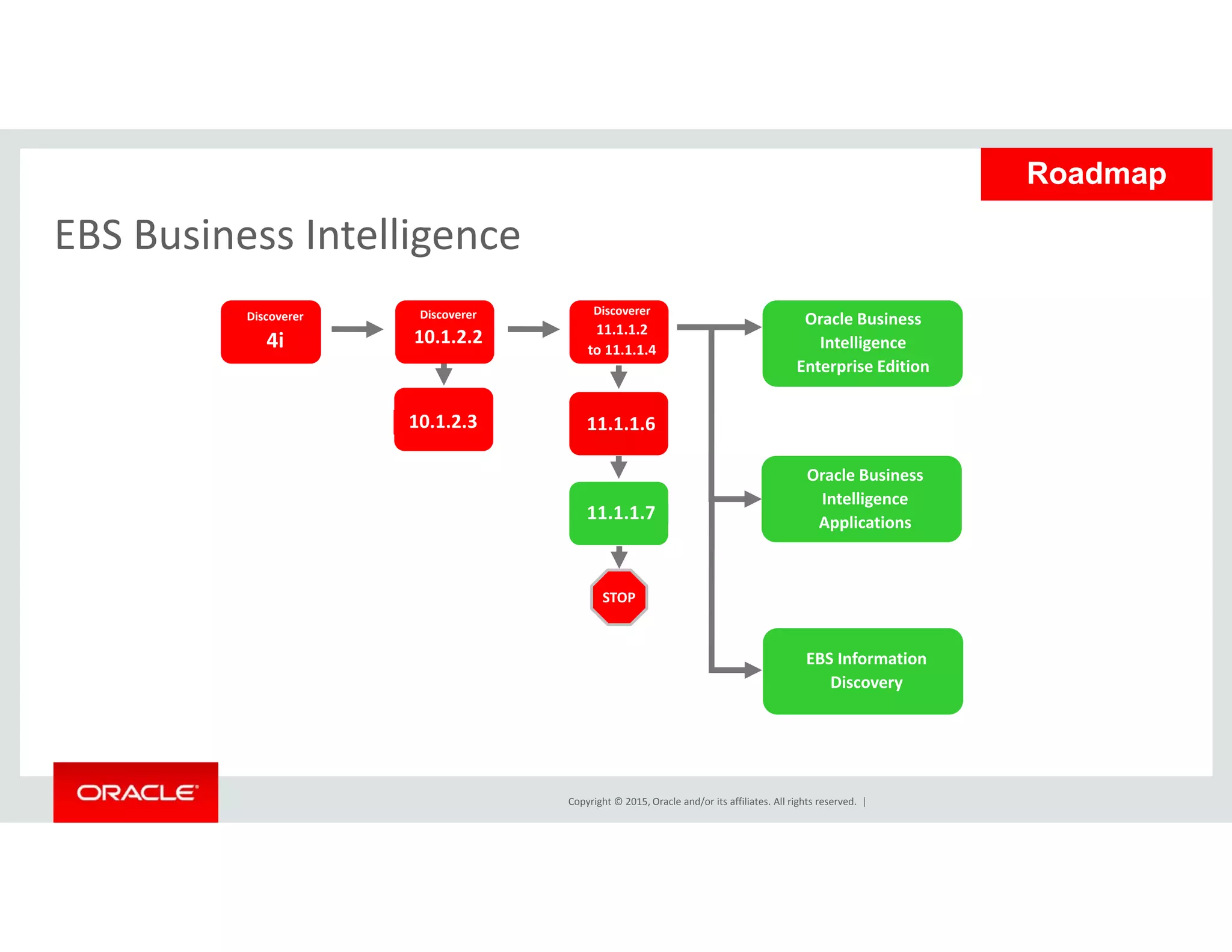 EBS Business Intelligence
Roadmap
EBS Business Intelligence
Discoverer
4i
Discoverer
11.1.1.2
to 11.1.1.4
Oracle Business 
Intelligence
i di i
Discoverer
10.1.2.2
Enterprise Edition
Oracle Business
10.1.2.3 11.1.1.6
Oracle Business 
Intelligence
Applications11.1.1.7
STOP
EBS Information
Discovery
Copyright © 2015, Oracle and/or its affiliates. All rights reserved.  |
 
