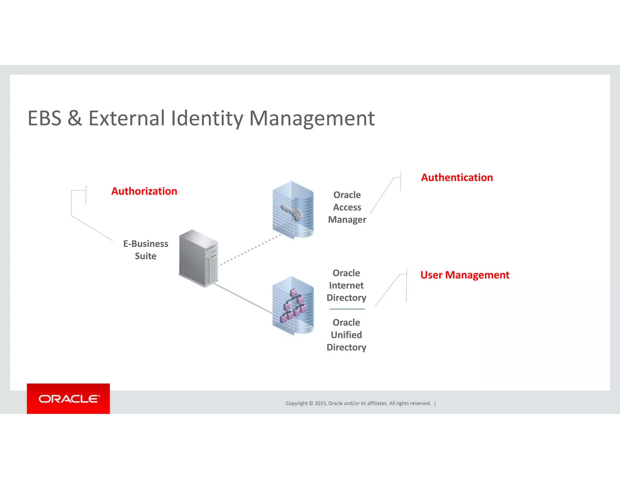 EBS & External Identity ManagementEBS & External Identity Management
Authentication
Oracle
Access
Manager 
Authorization
E‐Business
Suite
Oracle
Internet 
Directory
User Management
Directory
Oracle
Unified
Directory
Copyright © 2015, Oracle and/or its affiliates. All rights reserved.  |
 