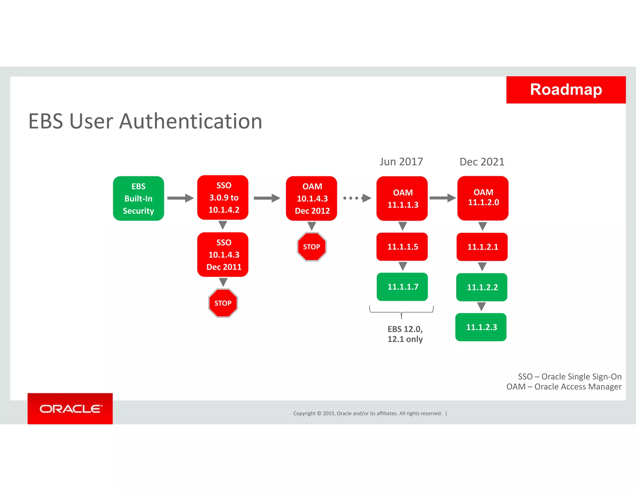 EBS User Authentication
Roadmap
EBS User Authentication
OAMEBS SSO
Dec 2021Jun 2017
SSO
OAM
11.1.1.3
OAM
10.1.4.3
Dec 2012
EBS
Built‐In
Security
SSO
3.0.9 to
10.1.4.2
11 1 1 5
OAM
11.1.2.0
11 1 2 1STOPSSO
10.1.4.3
Dec 2011
11.1.1.5 11.1.2.1
11.1.1.7
STOP
STOP
11.1.2.2
EBS 12.0, 
12.1 only
STOP
11.1.2.3
Copyright © 2015, Oracle and/or its affiliates. All rights reserved.  |
SSO – Oracle Single Sign‐On
OAM – Oracle Access Manager
 