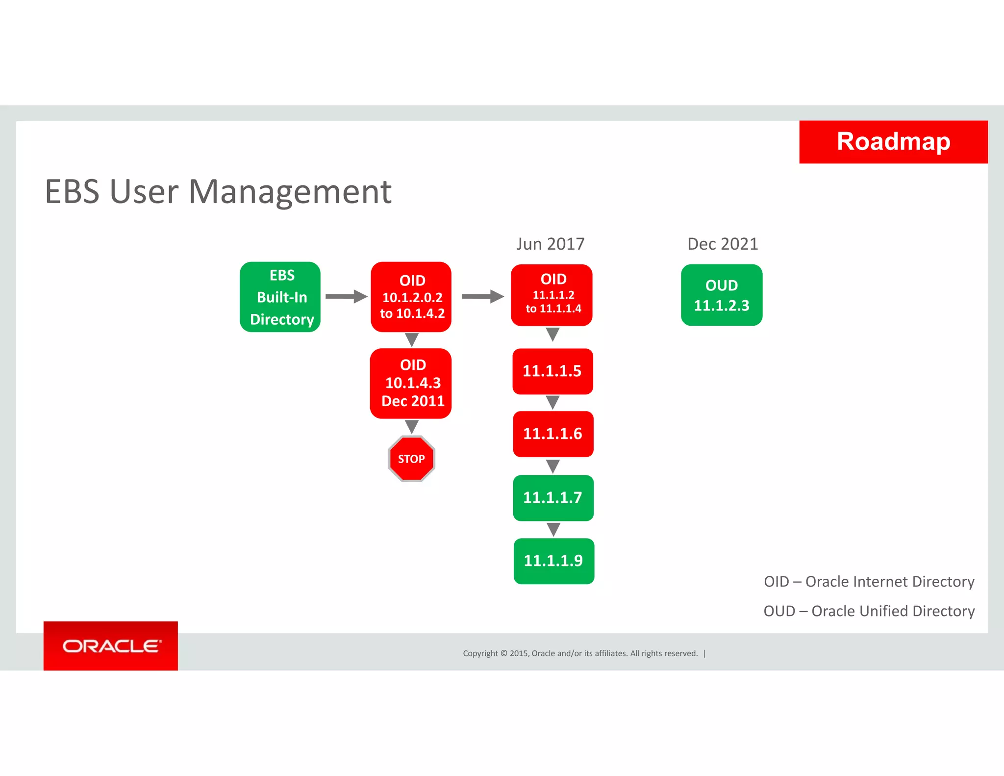 EBS User Management
Roadmap
EBS User Management
EBS
B ilt I
OID
10 1 2 0 2
OID
11 1 1 2
OUD
Jun 2017 Dec 2021
OID
10.1.4.3
Built‐In
Directory
10.1.2.0.2
to 10.1.4.2
11.1.1.5
11.1.1.2 
to 11.1.1.4 11.1.2.3
10.1.4.3
Dec 2011
11.1.1.6
STOP
O O l i
11.1.1.7
11.1.1.9
Copyright © 2015, Oracle and/or its affiliates. All rights reserved.  |
OID – Oracle Internet Directory
OUD – Oracle Unified Directory 
 