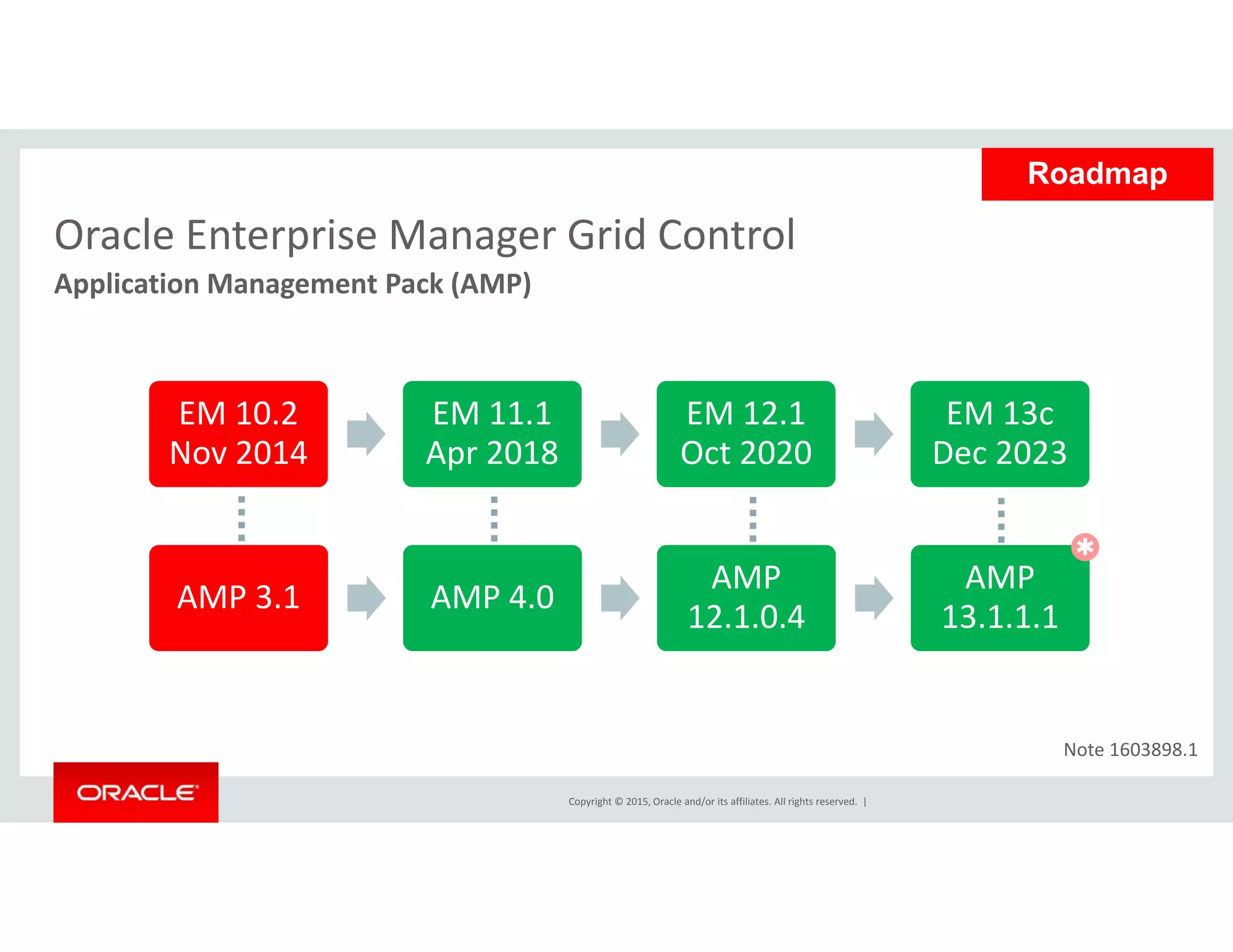 Oracle Enterprise Manager Grid Control
Roadmap
Application Management Pack (AMP)
Oracle Enterprise Manager Grid Control
EM 10.2
Nov 2014
EM 11.1
Apr 2018
EM 12.1
Oct 2020
EM 13c
Dec 2023
AMP 3 1 AMP 4 0
AMP  AMP

AMP 3.1 AMP 4.0
12.1.0.4 13.1.1.1
Copyright © 2015, Oracle and/or its affiliates. All rights reserved.  |
Note 1603898.1 
 