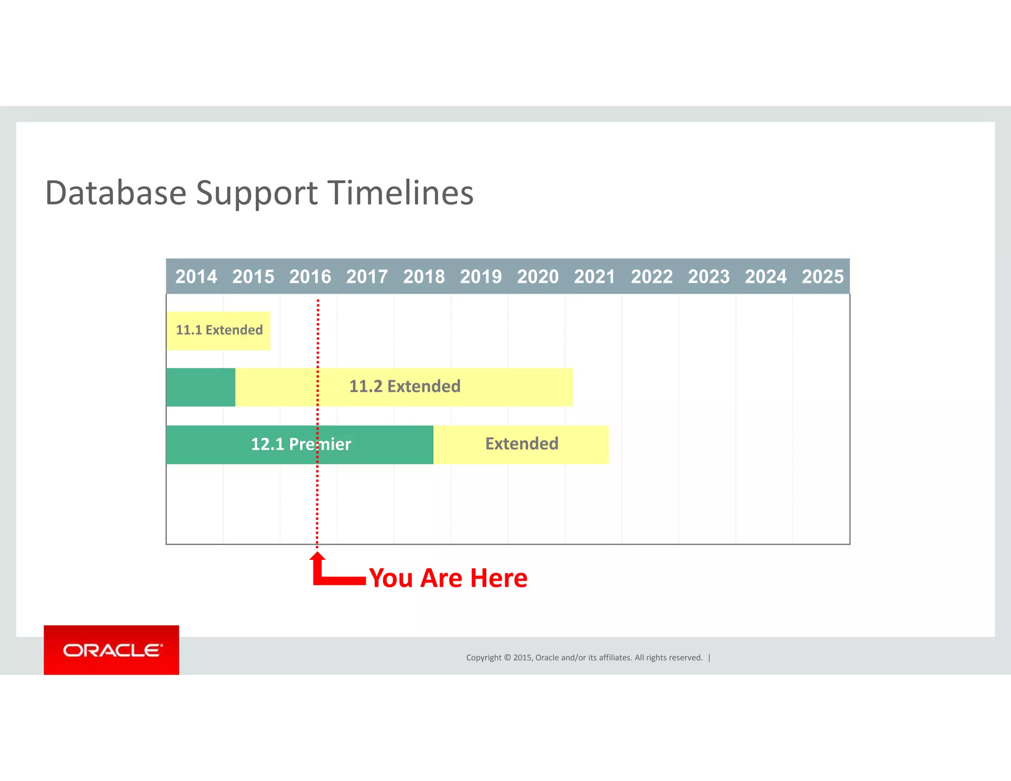 Database Support TimelinesDatabase Support Timelines
2014 2015 2016 2017 2018 2019 2020 2021 2022 2023 2024 2025
11.1 Extended
11.2 Extended11.2 Extended
Extended12.1 Premier
You Are Here
Copyright © 2015, Oracle and/or its affiliates. All rights reserved.  |
You Are Here
 
