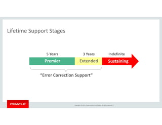 Lifetime Support StagesLifetime Support Stages
Premier
5 Years
Extended
3 Years
Sustaining
Indefinite
Sustaining
“Error Correction Support”
Copyright © 2015, Oracle and/or its affiliates. All rights reserved.  |
 