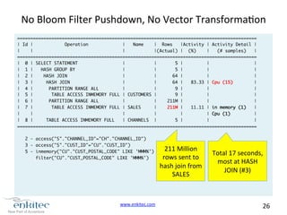 No 
Bloom 
Filter 
Pushdown, 
No 
Vector 
Transformaon 
www.enkitec.com 
26 
=========================================================================================== 
| Id | Operation | Name | Rows |Activity | Activity Detail | 
| | | |(Actual) | (%) | (# samples) | 
=========================================================================================== 
| 0 | SELECT STATEMENT | | 5 | | | 
| 1 | HASH GROUP BY | | 5 | | | 
| 2 | HASH JOIN | | 64 | | | 
| 3 | HASH JOIN | | 64 | 83.33 | Cpu (15) | 
| 4 | PARTITION RANGE ALL | | 9 | | | 
| 5 | TABLE ACCESS INMEMORY FULL | CUSTOMERS | 9 | | | 
| 6 | PARTITION RANGE ALL | | 211M | | | 
| 7 | TABLE ACCESS INMEMORY FULL | SALES | 211M | 11.11 | in memory (1) | 
| | | | | | Cpu (1) | 
| 8 | TABLE ACCESS INMEMORY FULL | CHANNELS | 5 | | | 
=========================================================================================== 
2 - access("S"."CHANNEL_ID"="CH"."CHANNEL_ID") 
3 - access("S"."CUST_ID"="CU"."CUST_ID") 
5 - inmemory("CU"."CUST_POSTAL_CODE" LIKE 'MMM%') 
filter("CU"."CUST_POSTAL_CODE" LIKE 'MMM%') 
Total 
17 
seconds, 
most 
at 
HASH 
JOIN 
(#3) 
211 
Million 
rows 
sent 
to 
hash 
join 
from 
SALES 
 