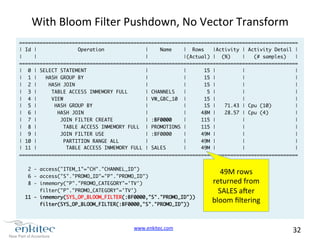 www.enkitec.com 
32 
With 
Bloom 
Filter 
Pushdown, 
No 
Vector 
Transform 
=============================================================================================== 
| Id | Operation | Name | Rows |Activity | Activity Detail | 
| | | |(Actual) | (%) | (# samples) | 
=============================================================================================== 
| 0 | SELECT STATEMENT | | 15 | | | 
| 1 | HASH GROUP BY | | 15 | | | 
| 2 | HASH JOIN | | 15 | | | 
| 3 | TABLE ACCESS INMEMORY FULL | CHANNELS | 5 | | | 
| 4 | VIEW | VW_GBC_10 | 15 | | | 
| 5 | HASH GROUP BY | | 15 | 71.43 | Cpu (10) | 
| 6 | HASH JOIN | | 48M | 28.57 | Cpu (4) | 
| 7 | JOIN FILTER CREATE | :BF0000 | 115 | | | 
| 8 | TABLE ACCESS INMEMORY FULL | PROMOTIONS | 115 | | | 
| 9 | JOIN FILTER USE | :BF0000 | 49M | | | 
| 10 | PARTITION RANGE ALL | | 49M | | | 
| 11 | TABLE ACCESS INMEMORY FULL | SALES | 49M | | | 
=============================================================================================== 
2 - access("ITEM_1"="CH"."CHANNEL_ID") 
6 - access("S"."PROMO_ID"="P"."PROMO_ID") 
8 - inmemory("P"."PROMO_CATEGORY"='TV') 
filter("P"."PROMO_CATEGORY"='TV') 
11 - inmemory(SYS_OP_BLOOM_FILTER(:BF0000,"S"."PROMO_ID")) 
filter(SYS_OP_BLOOM_FILTER(:BF0000,"S"."PROMO_ID")) 
49M 
rows 
returned 
from 
SALES 
azer 
bloom 
filtering 
 