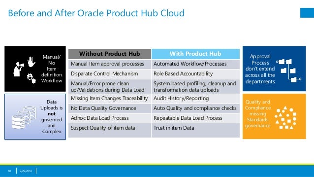 Oracle Product Hub Cloud Item Master Made Simple for ERP