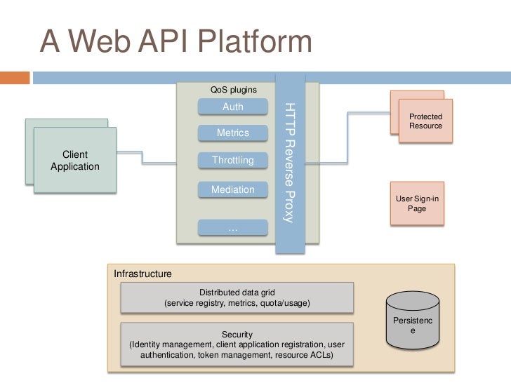 Api аутентификации. Web API. API схема. Схема веб приложения. Схема работы API.