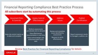 Copyright © 2016, Oracle and/or its affiliates. All rights reserved.
Financial Reporting Compliance Best Practice Process
Document Risks
& Controls
Assess Control
Effectiveness
Address
Issues
Publish
Certification
14
Keep risk-control matrix up
to date and complete
Perform assessments
periodically and on demand
View effectiveness
documentation in real-time
Keep control designs and
assessment plans up to
date
Review and remediate
issues identified by
assessments
Reassess to verify
effectiveness
Report assessment results
to managers, auditors, etc.
All subscribers start by automating this process
Review Best Practice for Financial Reporting Compliance for details
 