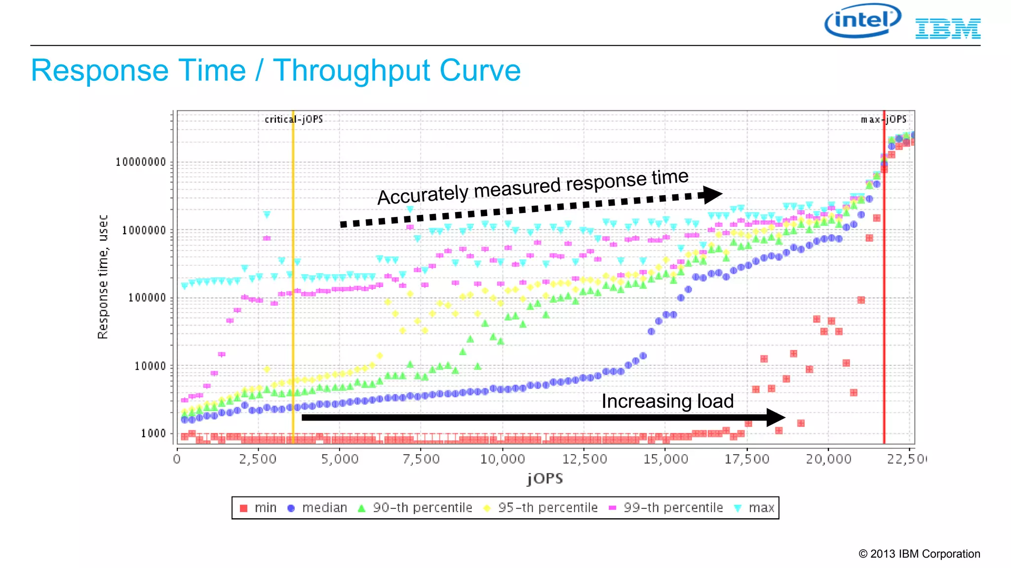 Response Time / Throughput Curve

Increasing load

© 2013 IBM Corporation

 