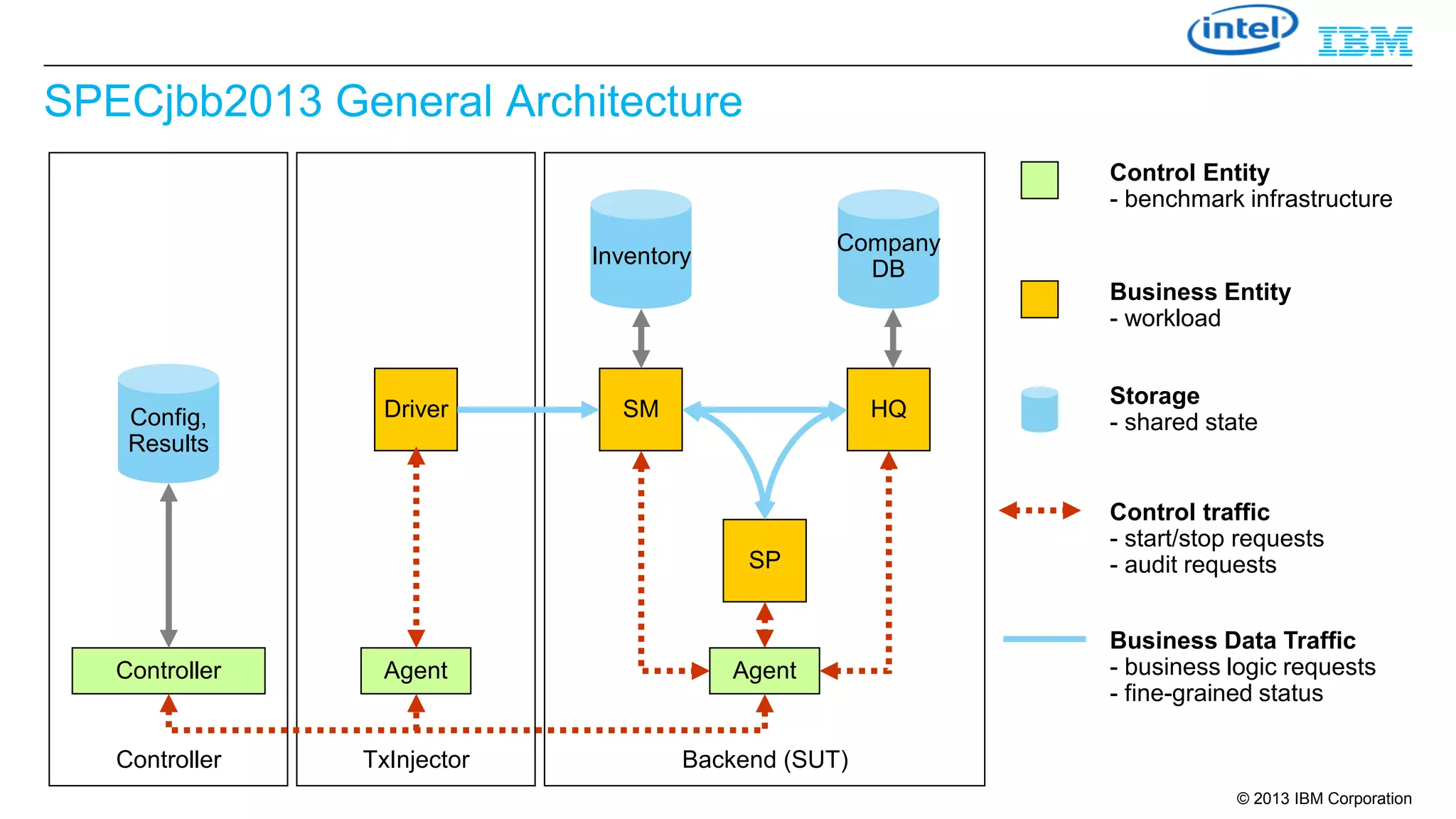 SPECjbb2013 General Architecture
Control Entity
- benchmark infrastructure
Company
DB

Inventory

Business Entity
- workload

Config,
Results

Driver

SM

HQ

SP

Controller

Agent

Agent

Controller

TxInjector

Storage
- shared state

Control traffic
- start/stop requests
- audit requests
Business Data Traffic
- business logic requests
- fine-grained status

Backend (SUT)
© 2013 IBM Corporation

 