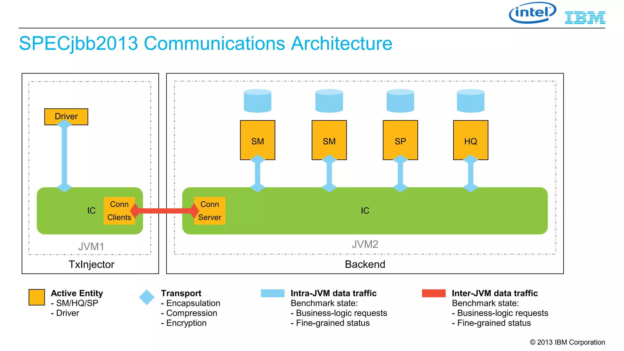 SPECjbb2013 Communications Architecture

Driver
SM

IC

Conn

Conn

Clients

Server

SM

SP

HQ

IC

JVM1

JVM2

TxInjector

Backend

Active Entity
- SM/HQ/SP
- Driver

Transport
- Encapsulation
- Compression
- Encryption

Intra-JVM data traffic
Benchmark state:
- Business-logic requests
- Fine-grained status

Inter-JVM data traffic
Benchmark state:
- Business-logic requests
- Fine-grained status
© 2013 IBM Corporation

 