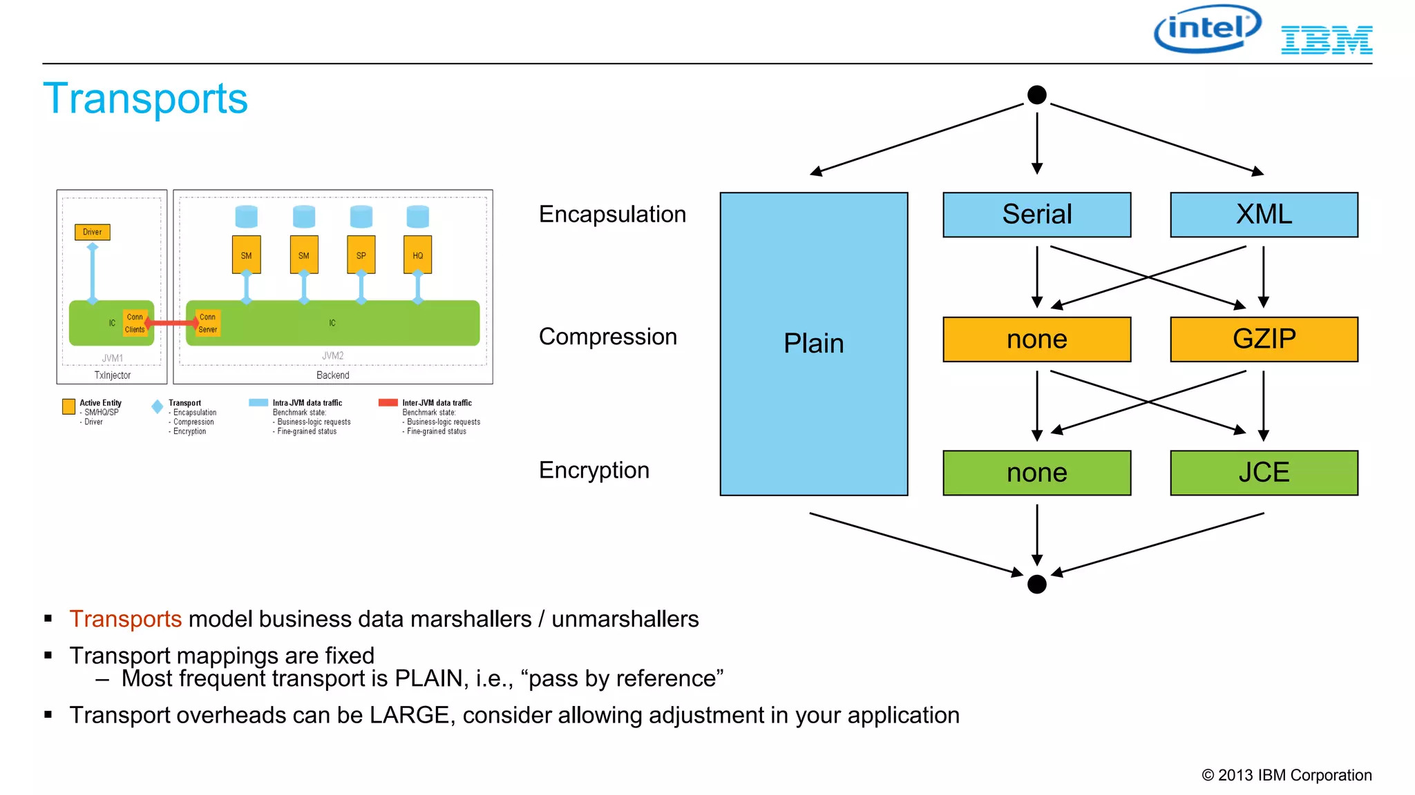 Transports
Serial

Encapsulation

Compression

Plain

Encryption

XML

none

GZIP

none

JCE

 Transports model business data marshallers / unmarshallers

 Transport mappings are fixed
– Most frequent transport is PLAIN, i.e., “pass by reference”
 Transport overheads can be LARGE, consider allowing adjustment in your application
© 2013 IBM Corporation

 