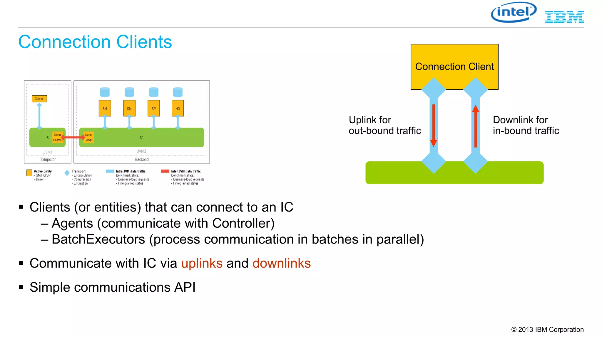 Connection Clients
Connection Client

Uplink for
out-bound traffic

Downlink for
in-bound traffic

 Clients (or entities) that can connect to an IC
– Agents (communicate with Controller)
– BatchExecutors (process communication in batches in parallel)
 Communicate with IC via uplinks and downlinks
 Simple communications API
© 2013 IBM Corporation

 