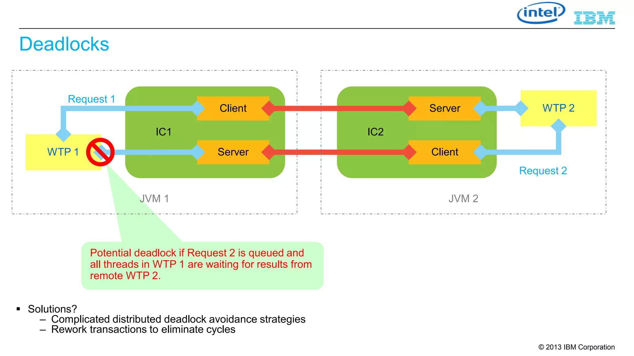 Deadlocks
Request 1

Client
IC1

WTP 2

IC2
Server

WTP 1

Server

Client
Request 2

JVM 1

JVM 2

Potential deadlock if Request 2 is queued and
all threads in WTP 1 are waiting for results from
remote WTP 2.
 Solutions?
– Complicated distributed deadlock avoidance strategies
– Rework transactions to eliminate cycles
© 2013 IBM Corporation

 