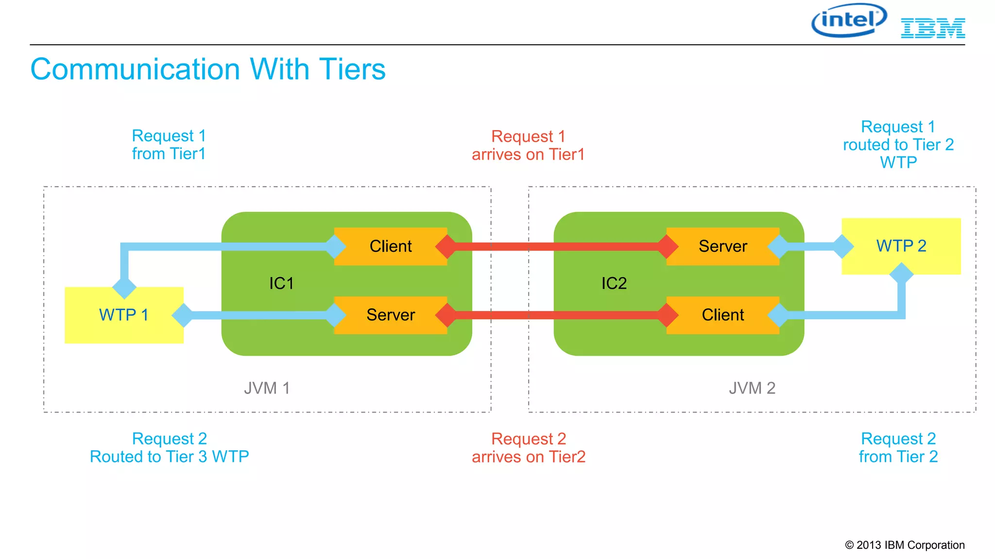 Communication With Tiers
Request 1
from Tier1

Request 1
routed to Tier 2
WTP

Request 1
arrives on Tier1

Client

Server

IC1

IC2
Server

WTP 1

Client

JVM 1
Request 2
Routed to Tier 3 WTP

WTP 2

JVM 2
Request 2
arrives on Tier2

Request 2
from Tier 2

© 2013 IBM Corporation

 