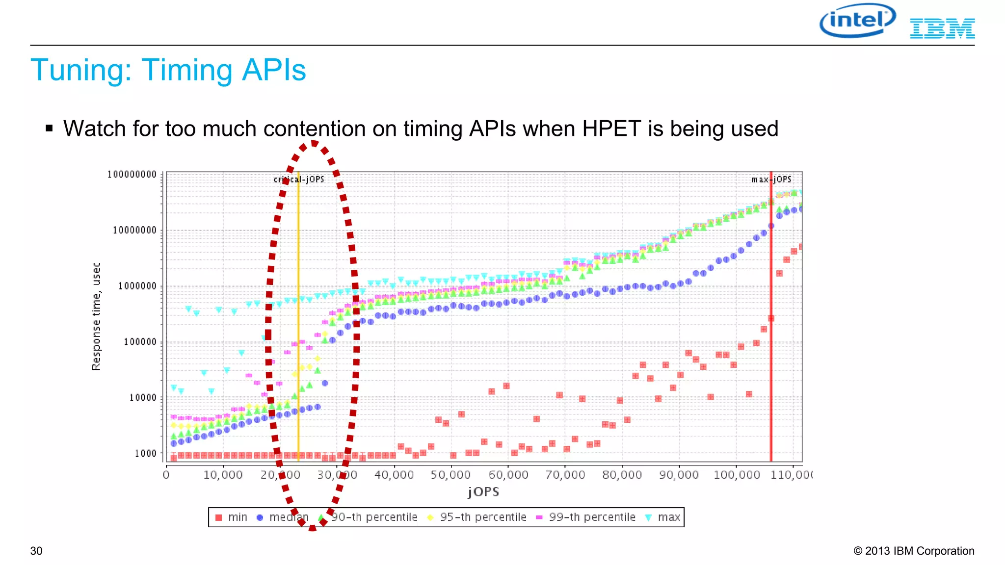 Tuning: Timing APIs
 Watch for too much contention on timing APIs when HPET is being used

30

© 2013 IBM Corporation

 