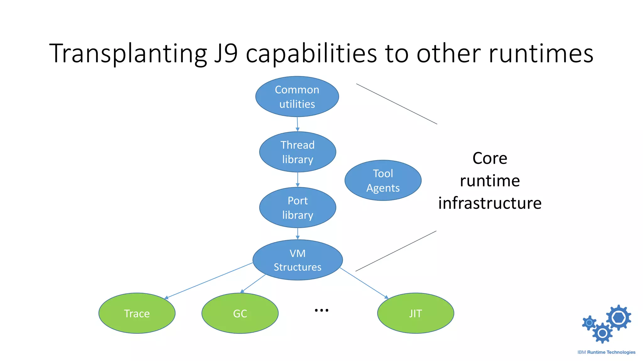 Common
utilities
Thread
library
Port
library
Trace GC JIT
VM
Structures
…
Core
runtime
infrastructure
Tool
Agents
Transplanting J9 capabilities to other runtimes
 