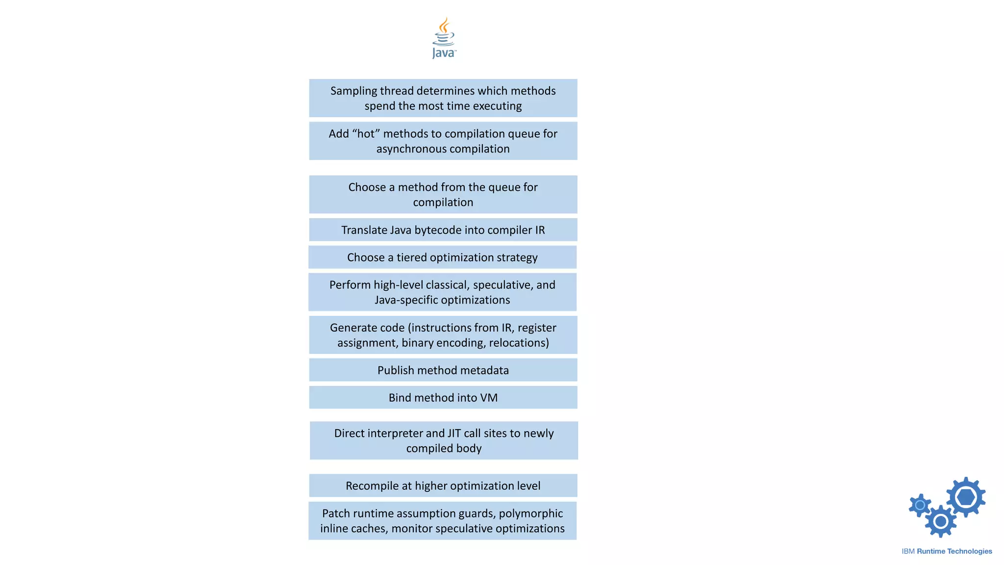 Sampling thread determines which methods
spend the most time executing
Add “hot” methods to compilation queue for
asynchronous compilation
Translate Java bytecode into compiler IR
Choose a method from the queue for
compilation
Choose a tiered optimization strategy
Perform high-level classical, speculative, and
Java-specific optimizations
Generate code (instructions from IR, register
assignment, binary encoding, relocations)
Publish method metadata
Bind method into VM
Direct interpreter and JIT call sites to newly
compiled body
Recompile at higher optimization level
Patch runtime assumption guards, polymorphic
inline caches, monitor speculative optimizations
 