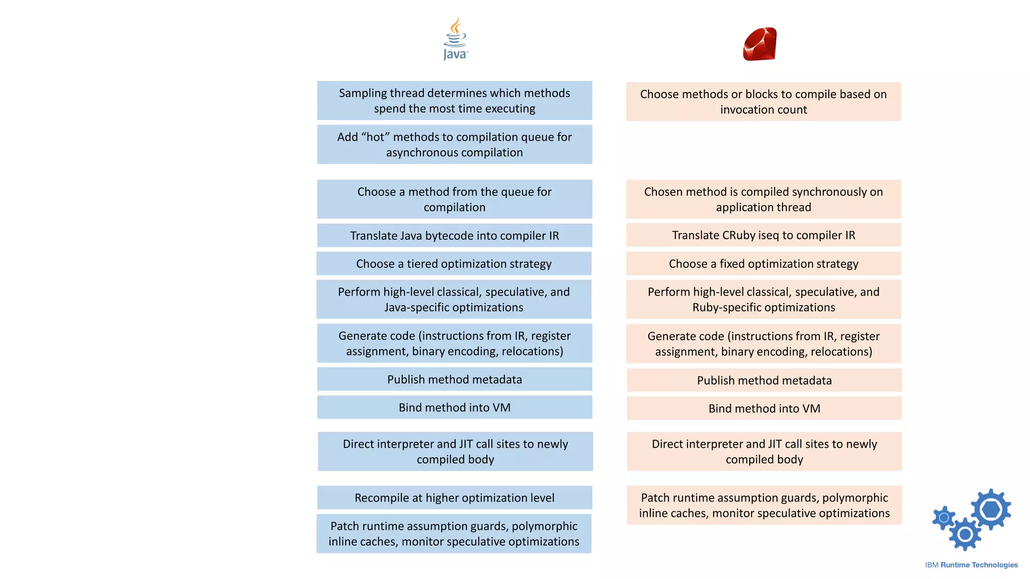 Sampling thread determines which methods
spend the most time executing
Add “hot” methods to compilation queue for
asynchronous compilation
Translate Java bytecode into compiler IR
Choose a method from the queue for
compilation
Choose a tiered optimization strategy
Perform high-level classical, speculative, and
Java-specific optimizations
Generate code (instructions from IR, register
assignment, binary encoding, relocations)
Publish method metadata
Bind method into VM
Direct interpreter and JIT call sites to newly
compiled body
Recompile at higher optimization level
Patch runtime assumption guards, polymorphic
inline caches, monitor speculative optimizations
Choose methods or blocks to compile based on
invocation count
Chosen method is compiled synchronously on
application thread
Translate CRuby iseq to compiler IR
Choose a fixed optimization strategy
Perform high-level classical, speculative, and
Ruby-specific optimizations
Generate code (instructions from IR, register
assignment, binary encoding, relocations)
Publish method metadata
Bind method into VM
Direct interpreter and JIT call sites to newly
compiled body
Patch runtime assumption guards, polymorphic
inline caches, monitor speculative optimizations
 