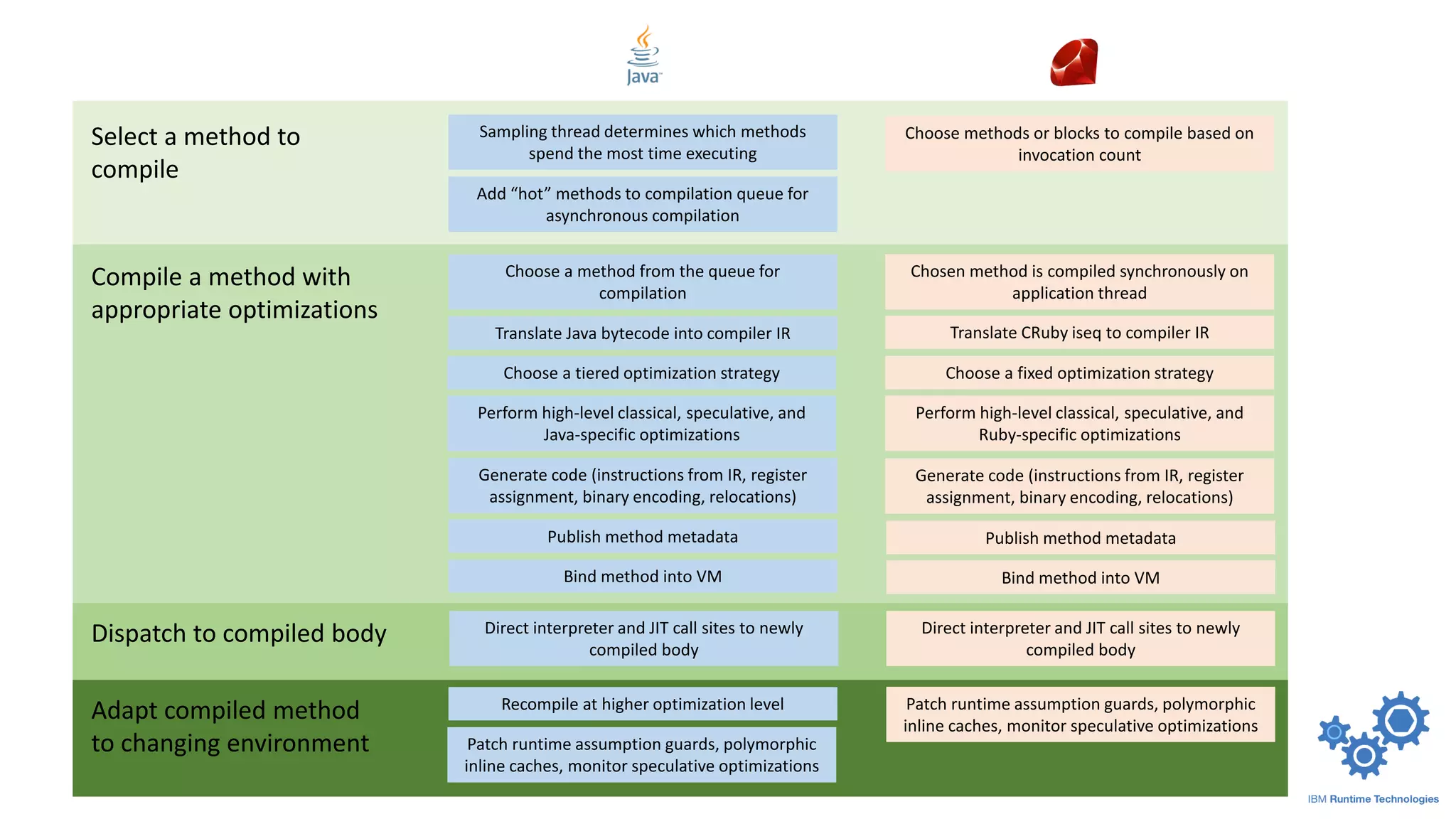 Sampling thread determines which methods
spend the most time executing
Add “hot” methods to compilation queue for
asynchronous compilation
Translate Java bytecode into compiler IR
Choose a method from the queue for
compilation
Choose a tiered optimization strategy
Perform high-level classical, speculative, and
Java-specific optimizations
Generate code (instructions from IR, register
assignment, binary encoding, relocations)
Publish method metadata
Bind method into VM
Direct interpreter and JIT call sites to newly
compiled body
Recompile at higher optimization level
Patch runtime assumption guards, polymorphic
inline caches, monitor speculative optimizations
Choose methods or blocks to compile based on
invocation count
Chosen method is compiled synchronously on
application thread
Translate CRuby iseq to compiler IR
Choose a fixed optimization strategy
Perform high-level classical, speculative, and
Ruby-specific optimizations
Generate code (instructions from IR, register
assignment, binary encoding, relocations)
Publish method metadata
Bind method into VM
Direct interpreter and JIT call sites to newly
compiled body
Patch runtime assumption guards, polymorphic
inline caches, monitor speculative optimizations
Select a method to
compile
Compile a method with
appropriate optimizations
Dispatch to compiled body
Adapt compiled method
to changing environment
 