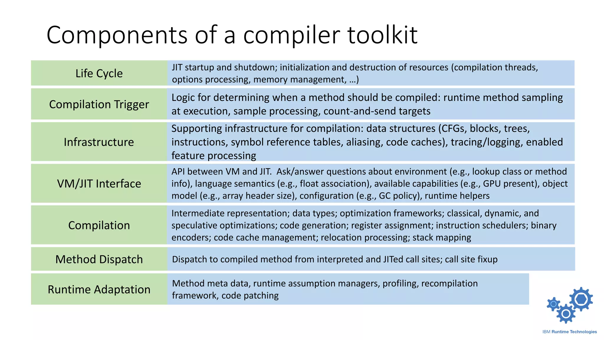 Life Cycle
JIT startup and shutdown; initialization and destruction of resources (compilation threads,
options processing, memory management, …)
Compilation Trigger
Logic for determining when a method should be compiled: runtime method sampling
at execution, sample processing, count-and-send targets
Infrastructure
Supporting infrastructure for compilation: data structures (CFGs, blocks, trees,
instructions, symbol reference tables, aliasing, code caches), tracing/logging, enabled
feature processing
VM/JIT Interface
API between VM and JIT. Ask/answer questions about environment (e.g., lookup class or method
info), language semantics (e.g., float association), available capabilities (e.g., GPU present), object
model (e.g., array header size), configuration (e.g., GC policy), runtime helpers
Compilation
Intermediate representation; data types; optimization frameworks; classical, dynamic, and
speculative optimizations; code generation; register assignment; instruction schedulers; binary
encoders; code cache management; relocation processing; stack mapping
Method Dispatch Dispatch to compiled method from interpreted and JITed call sites; call site fixup
Runtime Adaptation
Method meta data, runtime assumption managers, profiling, recompilation
framework, code patching
Components of a compiler toolkit
 
