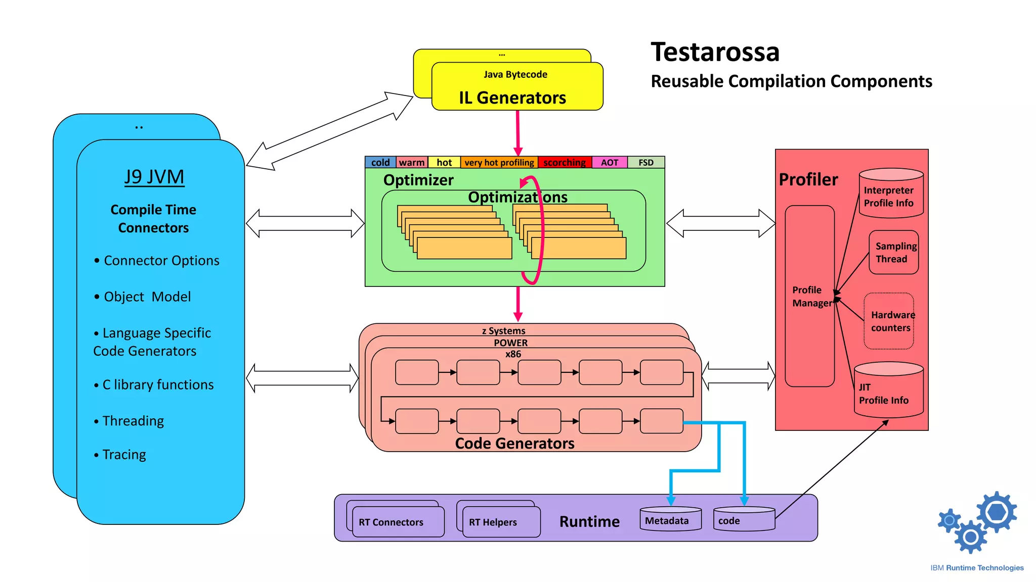 Optimizer
Optimizations
cold warm hot FSDscorching AOT
Java Bytecode
…
IL Generators
x86
POWER
z Systems
Code Generators
Profile
Manager
Hardware
counters
Sampling
Thread
Interpreter
Profile Info
JIT
Profile Info
Profiler
..
Compile Time
Connectors
J9 JVM
• Connector Options
• Object Model
• Language Specific
Code Generators
• C library functions
• Threading
• Tracing
Testarossa
Reusable Compilation Components
codeMetadataRuntimeRT Connectors RT Helpers
very hot profiling
 