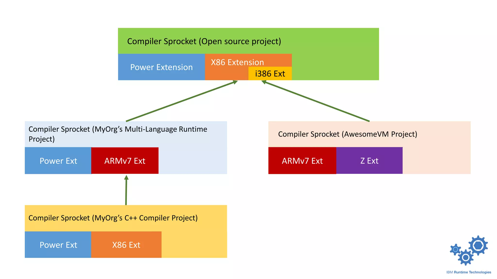 Compiler Sprocket (Open source project)
Power Extension
X86 Extension
i386 Ext
Compiler Sprocket (AwesomeVM Project)
X86
Ext
ARMv7 Ext Z Ext
Compiler Sprocket (MyOrg’s Multi-Language Runtime
Project)
X86
Power Ext
Compiler Sprocket (MyOrg’s C++ Compiler Project)
Power Ext X86 Ext
ARMv7 Ext
 