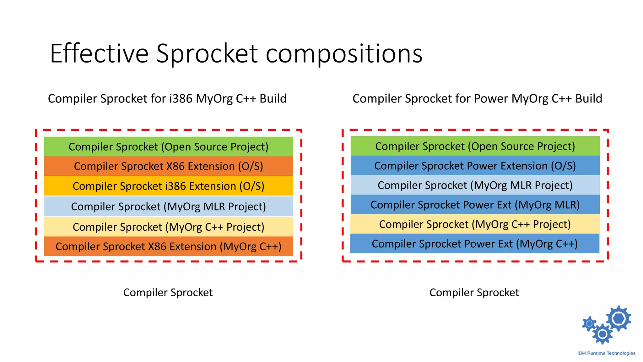 Effective Sprocket compositions
Compiler Sprocket (Open Source Project)
Compiler Sprocket X86 Extension (O/S)
Compiler Sprocket i386 Extension (O/S)
Compiler Sprocket (MyOrg MLR Project)
Compiler Sprocket (MyOrg C++ Project)
Compiler Sprocket X86 Extension (MyOrg C++)
Compiler Sprocket (Open Source Project)
Compiler Sprocket for i386 MyOrg C++ Build Compiler Sprocket for Power MyOrg C++ Build
Compiler Sprocket Power Extension (O/S)
Compiler Sprocket (MyOrg MLR Project)
Compiler Sprocket Power Ext (MyOrg MLR)
Compiler Sprocket (MyOrg C++ Project)
Compiler Sprocket Power Ext (MyOrg C++)
Compiler Sprocket Compiler Sprocket
 
