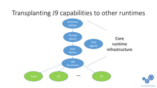 Common
utilities
Thread
library
Port
library
Trace GC JIT
VM
Structures
…
Core
runtime
infrastructure
Tool
Agents
Transplanting J9 capabilities to other runtimes
 