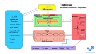 Optimizer
Optimizations
cold warm hot FSDscorching AOT
Java Bytecode
…
IL Generators
x86
POWER
z Systems
Code Generators
Profile
Manager
Hardware
counters
Sampling
Thread
Interpreter
Profile Info
JIT
Profile Info
Profiler
..
Compile Time
Connectors
J9 JVM
• Connector Options
• Object Model
• Language Specific
Code Generators
• C library functions
• Threading
• Tracing
Testarossa
Reusable Compilation Components
codeMetadataRuntimeRT Connectors RT Helpers
very hot profiling
 