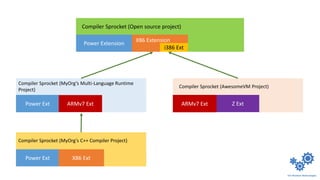 Compiler Sprocket (Open source project)
Power Extension
X86 Extension
i386 Ext
Compiler Sprocket (AwesomeVM Project)
X86
Ext
ARMv7 Ext Z Ext
Compiler Sprocket (MyOrg’s Multi-Language Runtime
Project)
X86
Power Ext
Compiler Sprocket (MyOrg’s C++ Compiler Project)
Power Ext X86 Ext
ARMv7 Ext
 