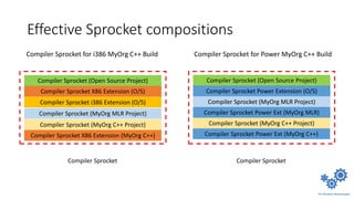 Effective Sprocket compositions
Compiler Sprocket (Open Source Project)
Compiler Sprocket X86 Extension (O/S)
Compiler Sprocket i386 Extension (O/S)
Compiler Sprocket (MyOrg MLR Project)
Compiler Sprocket (MyOrg C++ Project)
Compiler Sprocket X86 Extension (MyOrg C++)
Compiler Sprocket (Open Source Project)
Compiler Sprocket for i386 MyOrg C++ Build Compiler Sprocket for Power MyOrg C++ Build
Compiler Sprocket Power Extension (O/S)
Compiler Sprocket (MyOrg MLR Project)
Compiler Sprocket Power Ext (MyOrg MLR)
Compiler Sprocket (MyOrg C++ Project)
Compiler Sprocket Power Ext (MyOrg C++)
Compiler Sprocket Compiler Sprocket
 