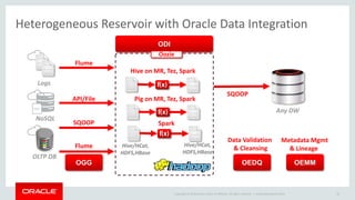 Copyright © 2014 Oracle and/or its affiliates. All rights reserved. | 
Today’s Agenda 
20 
1 
2 
3 
4 
•Oracle Data Integration 
•Oracle Data Integration for Cloud 
•Modern data integration infrastructure, proven for the cloud 
•Oracle Data Integration for Big Data Reservoir 
•Exciting new data architectures designed for big data 
•Putting it All Together 
•Getting the best of all worlds 
Oracle OpenWorld 2014 
 