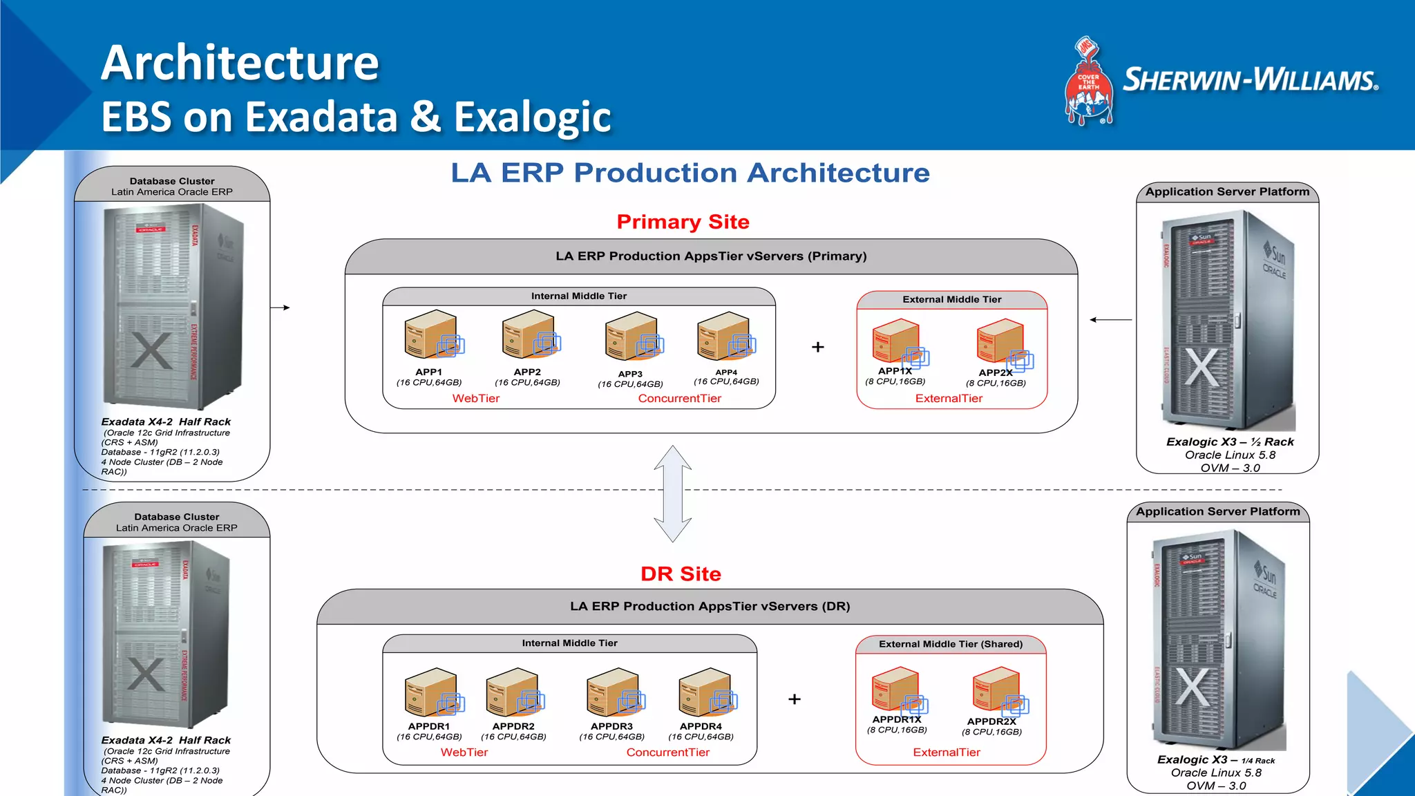 Architecture EBS on Exadata & Exalogic 
Database ClusterLatin America Oracle ERP Exadata X4-2 Half Rack (Oracle 12c Grid Infrastructure (CRS + ASM) Database - 11gR2 (11.2.0.3) 4 Node Cluster (DB – 2 Node RAC)) LA ERP Production ArchitectureLA ERP Production AppsTier vServers (Primary) APP2(16 CPU,64GB) APP4(16 CPU,64GB) APP3(16 CPU,64GB) APPDR3(16 CPU,64GB) APPDR1(16 CPU,64GB) APPDR4(16 CPU,64GB) APPDR2(16 CPU,64GB) External Middle TierAPPDR2X(8 CPU,16GB) External Middle Tier (Shared) APPDR1X(8 CPU,16GB) + + LA ERP Production AppsTier vServers (DR) Exalogic X3 – ½ RackOracle Linux 5.8OVM – 3.0Application Server PlatformInternal Middle TierInternal Middle TierAPP1X(8 CPU,16GB) APP2X(8 CPU,16GB) APP1(16 CPU,64GB) Database ClusterLatin America Oracle ERP Exadata X4-2 Half Rack (Oracle 12c Grid Infrastructure (CRS + ASM) Database - 11gR2 (11.2.0.3) 4 Node Cluster (DB – 2 Node RAC)) Application Server PlatformExalogic X3 – 1/4 RackOracle Linux 5.8OVM – 3.0WebTierConcurrentTierExternalTierWebTierConcurrentTierExternalTierPrimary SiteDR Site  