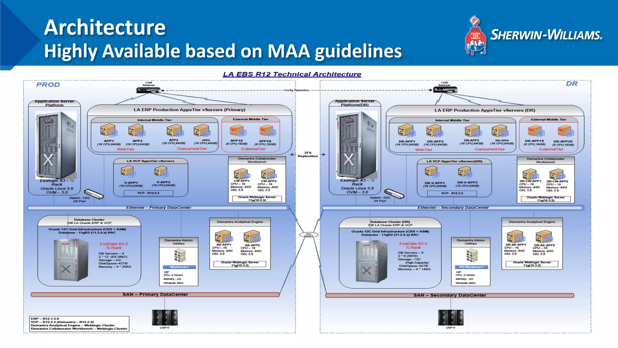 Architecture Highly Available based on MAA guidelines  