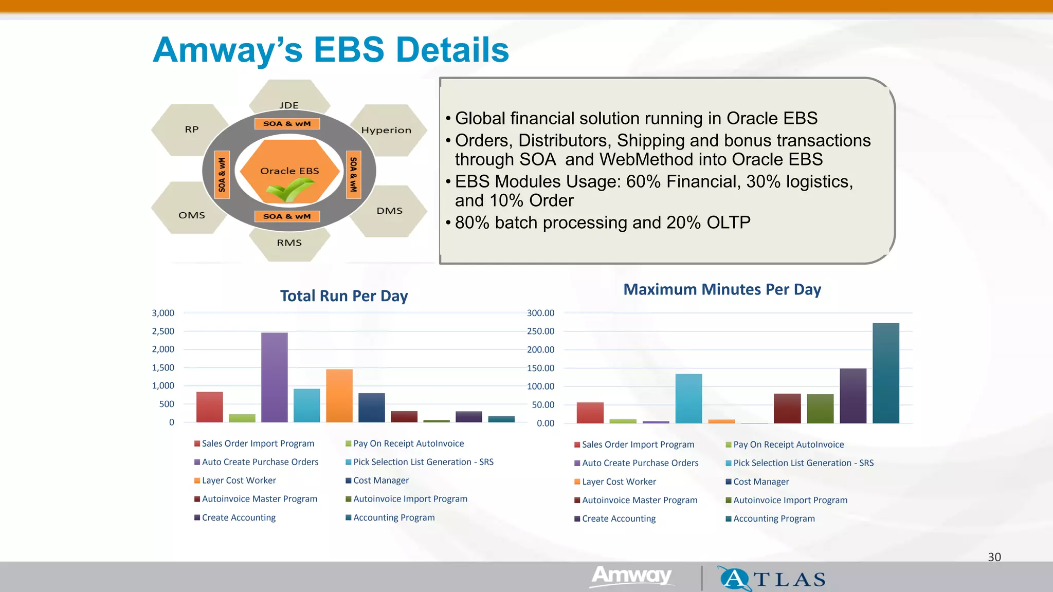 30 
Amway’s EBS Details 
•Global financial solution running in Oracle EBS 
•Orders, Distributors, Shipping and bonus transactions through SOA and WebMethod into Oracle EBS 
•EBS Modules Usage: 60% Financial, 30% logistics, and 10% Order 
•80% batch processing and 20% OLTP 
0 
500 
1,000 
1,500 
2,000 
2,500 
3,000 
Total Run Per Day 
Sales Order Import Program 
Pay On Receipt AutoInvoice 
Auto Create Purchase Orders 
Pick Selection List Generation - SRS 
Layer Cost Worker 
Cost Manager 
Autoinvoice Master Program 
Autoinvoice Import Program 
Create Accounting 
Accounting Program 
0.00 
50.00 
100.00 
150.00 
200.00 
250.00 
300.00 
Maximum Minutes Per Day 
Sales Order Import Program 
Pay On Receipt AutoInvoice 
Auto Create Purchase Orders 
Pick Selection List Generation - SRS 
Layer Cost Worker 
Cost Manager 
Autoinvoice Master Program 
Autoinvoice Import Program 
Create Accounting 
Accounting Program  