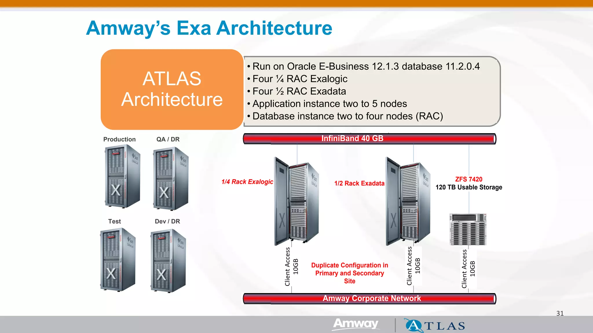 Amway’s Exa Architecture 
31 
Dev / DR 
Test 
QA / DR 
Production 
•Run on Oracle E-Business 12.1.3 database 11.2.0.4 
•Four ¼ RAC Exalogic 
•Four ½ RAC Exadata 
•Application instance two to 5 nodes 
•Database instance two to four nodes (RAC) 
ATLAS Architecture 
ZFS 7420 120 TB Usable StorageInfiniBand 40 GBAmway Corporate Network Client Access 10GBClient Access 10GBClient Access 10GB 1/2 Rack Exadata1/4 Rack ExalogicDuplicate Configuration in Primary and Secondary Site  