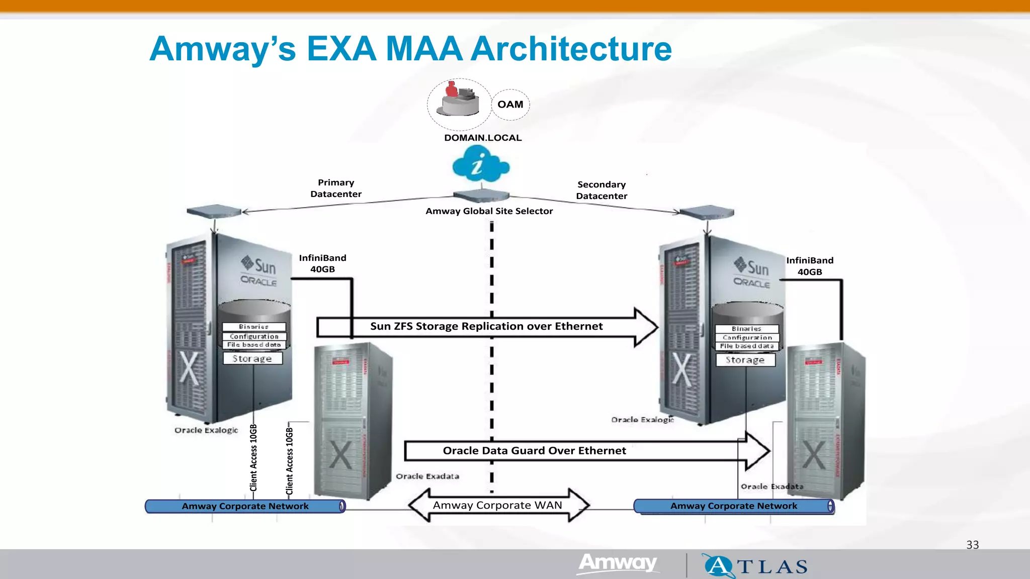 33 
Amway’s EXA MAA Architecture 
Management Network 10GBAmway Corporate NetworkAmway Corporate NetworkSun ZFS Storage Replication over EthernetOracle Data Guard Over EthernetAmway Corporate WANInfiniBand 40GBInfiniBand 40GBSecondary DatacenterPrimary DatacenterAmway Global Site SelectorOAMDOMAIN.LOCAL Client Access 10GBClient Access 10GB  