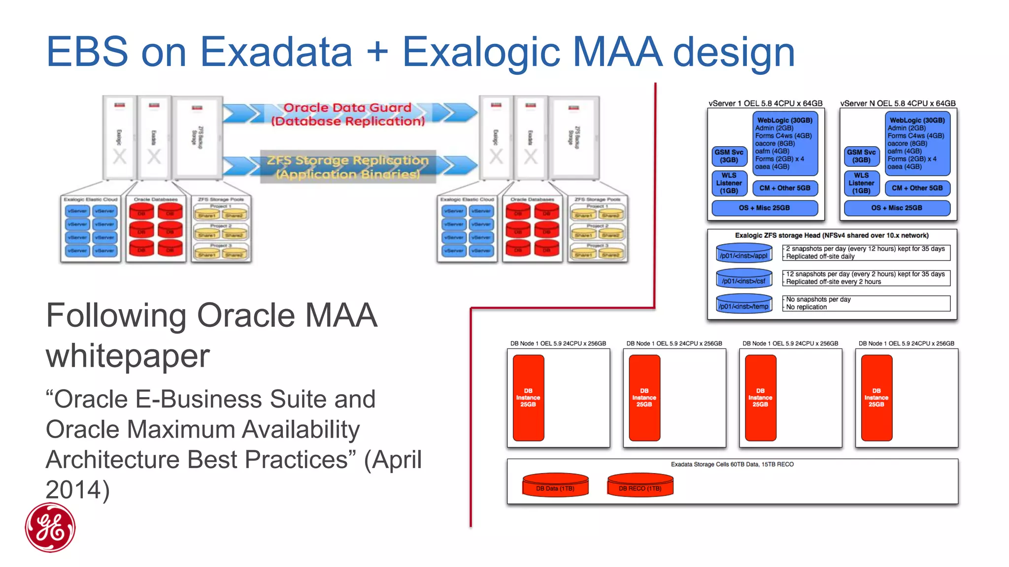 EBS on Exadata + Exalogic MAA design 
Following Oracle MAA whitepaper 
“Oracle E-Business Suite and Oracle Maximum Availability Architecture Best Practices” (April 2014)  