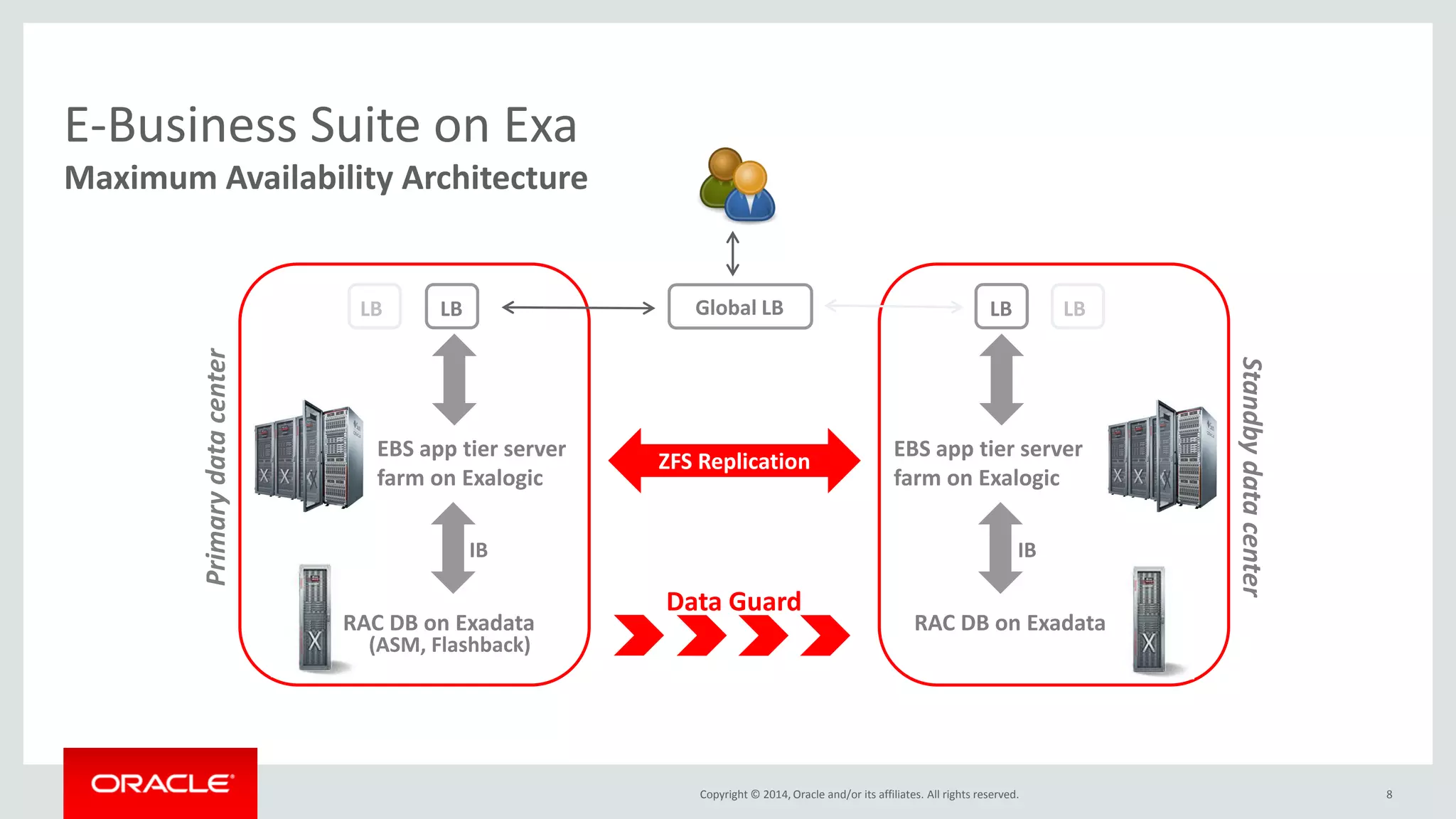 Copyright © 2014, Oracle and/or its affiliates. All rights reserved. 
E-Business Suite on Exa 
Maximum Availability Architecture 
8 
Primary data center 
RAC DB on Exadata 
RAC DB on Exadata 
EBS app tier server farm on Exalogic 
EBS app tier server farm on Exalogic 
IB 
IB 
LB 
LB 
LB 
LB 
Data Guard 
ZFS Replication 
(ASM, Flashback) 
Standby data center 
Global LB  