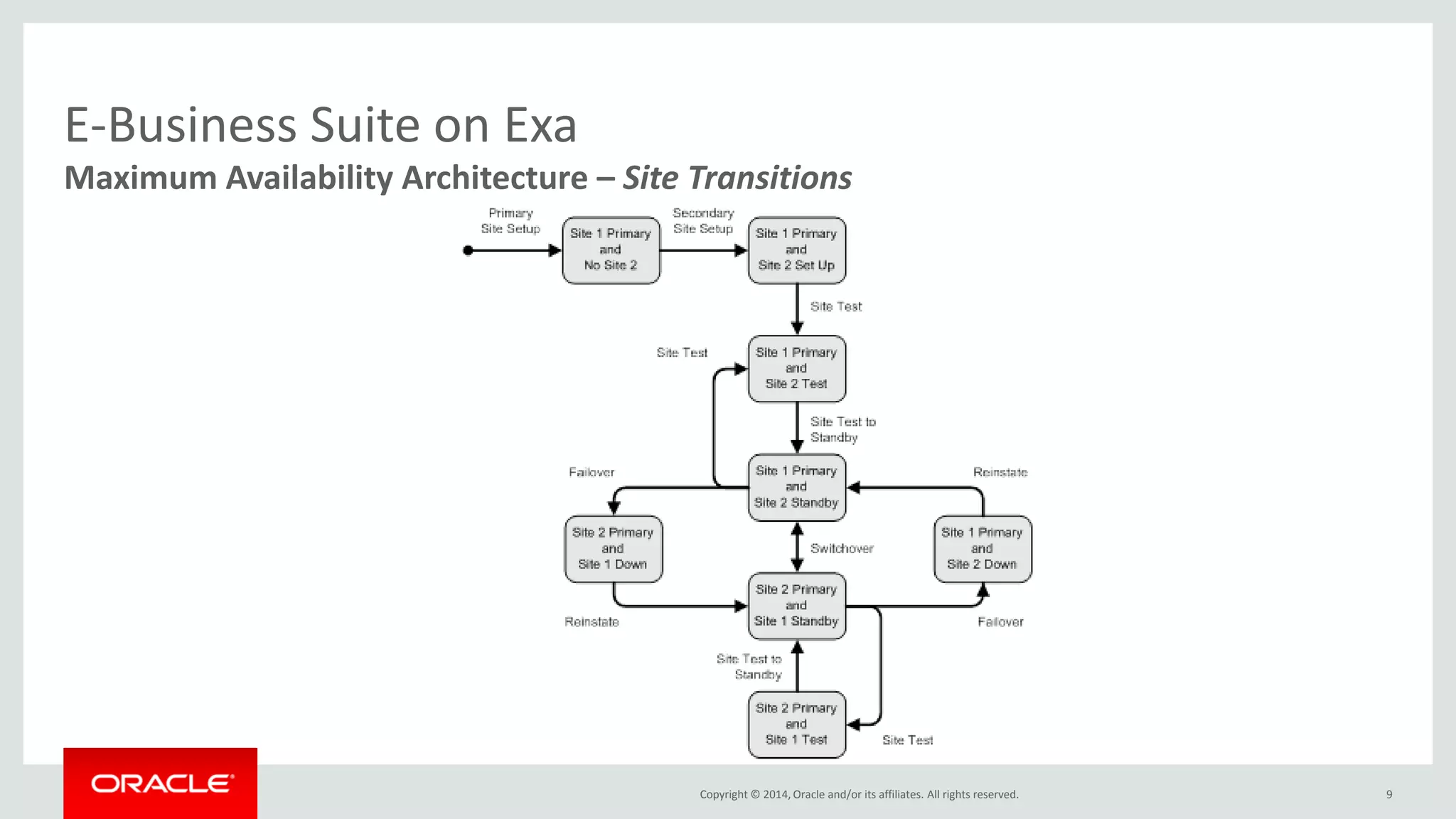 Copyright © 2014, Oracle and/or its affiliates. All rights reserved. 
E-Business Suite on Exa 
Maximum Availability Architecture – Site Transitions 
9  