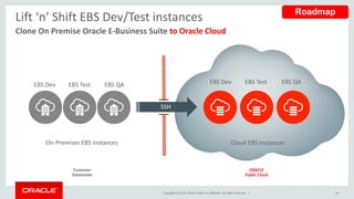 Copyright © 2015, Oracle and/or its affiliates. All rights reserved. |
Lift ‘n’ Shift EBS Dev/Test instances
Clone On Premise Oracle E-Business Suite to Oracle Cloud
Cloud EBS InstancesOn-Premises EBS Instances
EBS Dev EBS Dev EBS QA
Customer
Datacenter
ORACLE
Public Cloud
SSH
EBS TestEBS Test EBS QA
14
Roadmap
 