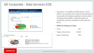 Copyright © 2015, Oracle and/or its affiliates. All rights reserved. |
GE Corporate - Data Services COE
• Serving as the DBA and SOA teams “back
office”, we enable the customer facing teams
to provide the highest quality services while
meeting the broader corporate goals of
simplicity, process excellence and external
focus.
• OEM 12c Release 4 Stats
• Users 500
• Targets Discovered 37,000
• Agents Deployed 900
24
 