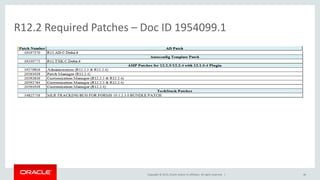 Copyright © 2015, Oracle and/or its affiliates. All rights reserved. |
R12.2 Required Patches – Doc ID 1954099.1
46
 