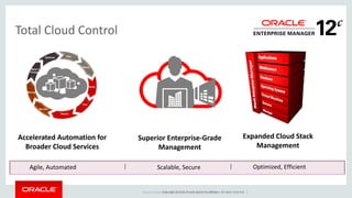 Copyright © 2015, Oracle and/or its affiliates. All rights reserved. |Oracle Confidential – Internal/Restricted/Highly Restricted
Total Cloud Control
Optimized, EfficientAgile, Automated ||
Expanded Cloud Stack
Management
Scalable, Secure
Superior Enterprise-Grade
Management
Accelerated Automation for
Broader Cloud Services
 