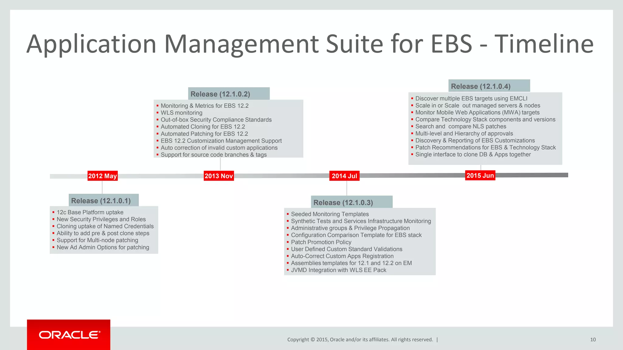 Copyright © 2015, Oracle and/or its affiliates. All rights reserved. | 10
Application Management Suite for EBS - Timeline
2013 Nov
 Monitoring & Metrics for EBS 12.2
 WLS monitoring
 Out-of-box Security Compliance Standards
 Automated Cloning for EBS 12.2
 Automated Patching for EBS 12.2
 EBS 12.2 Customization Management Support
 Auto correction of invalid custom applications
 Support for source code branches & tags
Release (12.1.0.2)
2014 Jul
Release (12.1.0.3)
 Seeded Monitoring Templates
 Synthetic Tests and Services Infrastructure Monitoring
 Administrative groups & Privilege Propagation
 Configuration Comparison Template for EBS stack
 Patch Promotion Policy
 User Defined Custom Standard Validations
 Auto-Correct Custom Apps Registration
 Assemblies templates for 12.1 and 12.2 on EM
 JVMD Integration with WLS EE Pack
 12c Base Platform uptake
 New Security Privileges and Roles
 Cloning uptake of Named Credentials
 Ability to add pre & post clone steps
 Support for Multi-node patching
 New Ad Admin Options for patching
Release (12.1.0.1)
2012 May 2015 Jun
 Discover multiple EBS targets using EMCLI
 Scale in or Scale out managed servers & nodes
 Monitor Mobile Web Applications (MWA) targets
 Compare Technology Stack components and versions
 Search and compare NLS patches
 Multi-level and Hierarchy of approvals
 Discovery & Reporting of EBS Customizations
 Patch Recommendations for EBS & Technology Stack
 Single interface to clone DB & Apps together
Release (12.1.0.4)
 